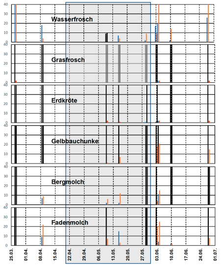 Ermittlung günstiger Aufnahmezeiträume