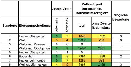 Versuch einer Bewertung der Standorte anhand der Fledermausvorkommen